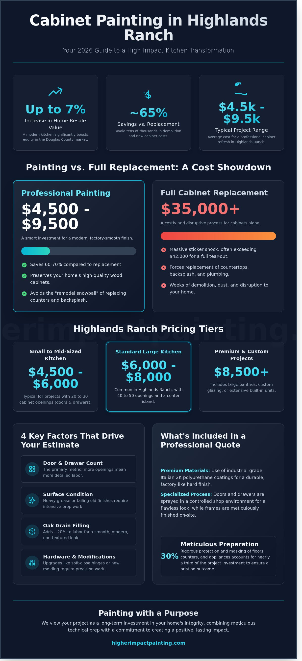 Cabinet Painting Cost Highlands Ranch: 2026 Pricing & ROI Guide Infographic