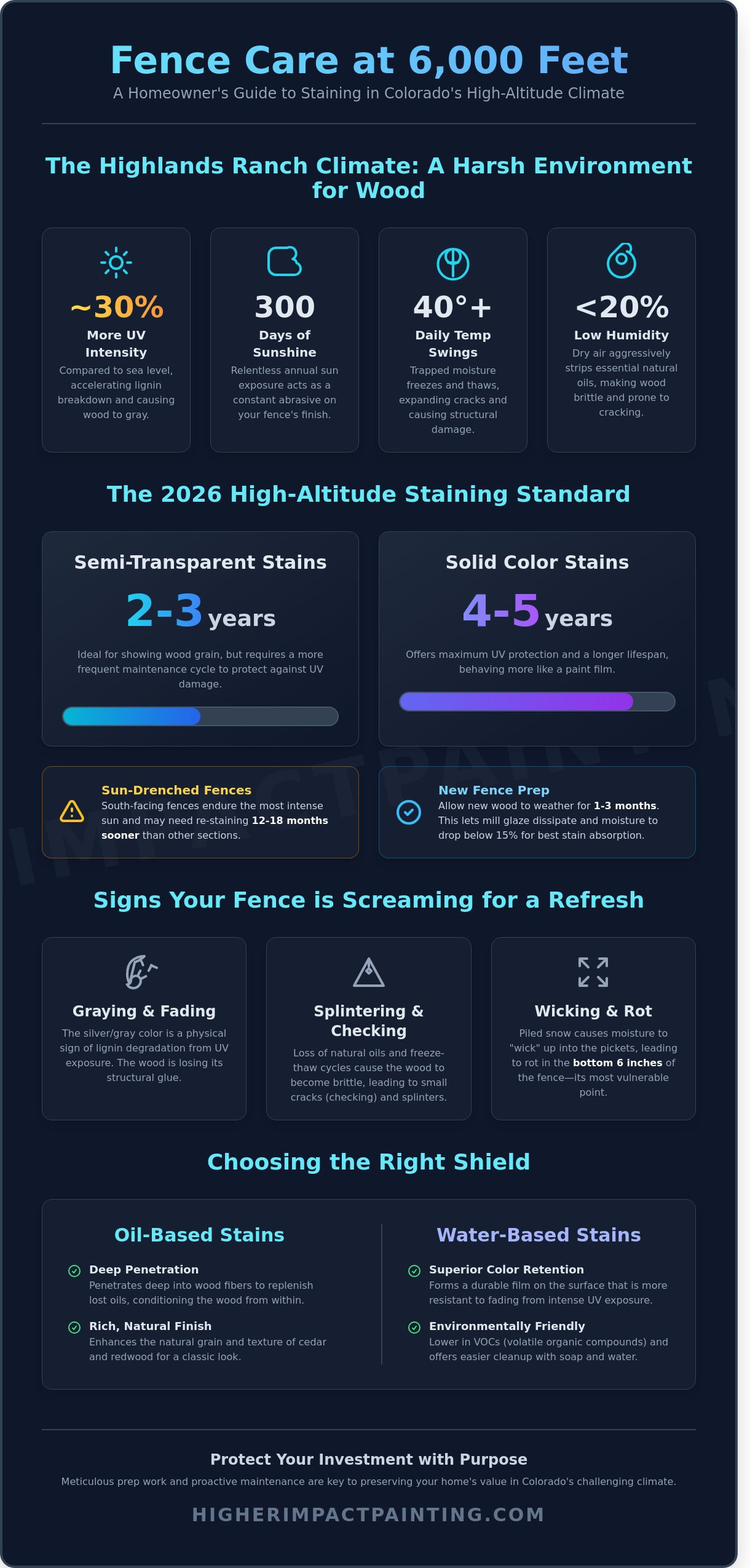 How Often to Stain a Fence in Highlands Ranch, CO: A 2026 Guide Infographic